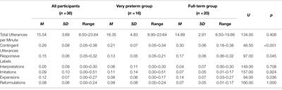 Semantic Contingency of Maternal Verbal Input Directed at Very Preterm and Full-Term Children